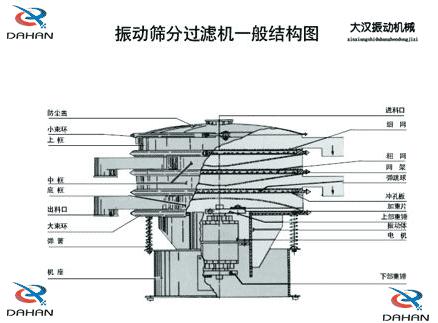 篩分機結(jié)構(gòu)圖