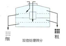 雙倍處理篩分