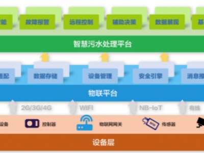 為什么說(shuō)智慧水務(wù)是水處理行業(yè)的發(fā)展趨勢(shì)？
